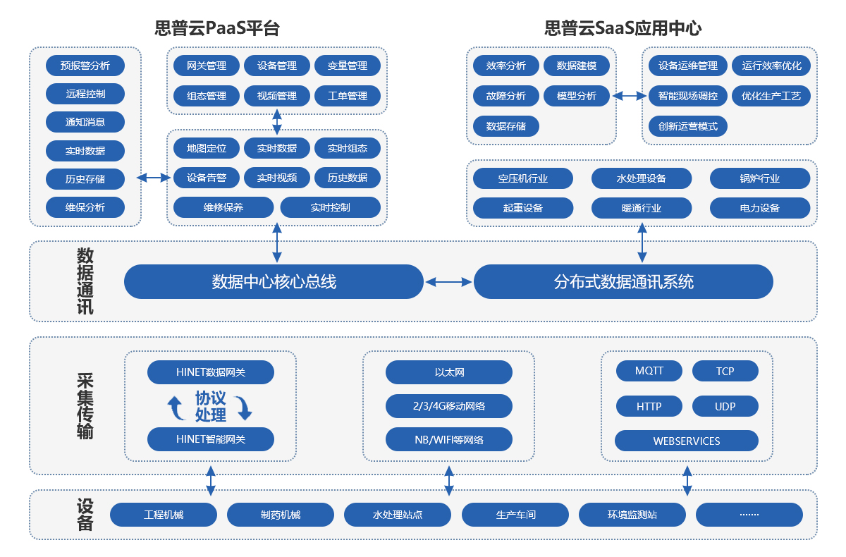 思普云工業互聯網平臺架構