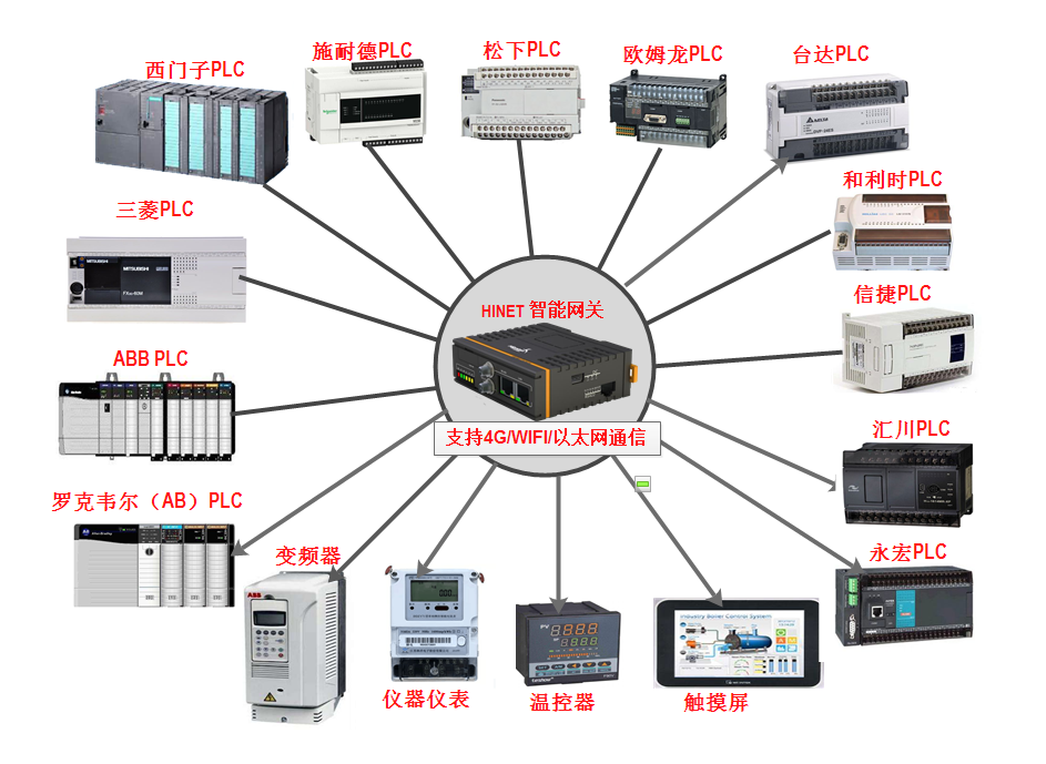 網關支持的plc