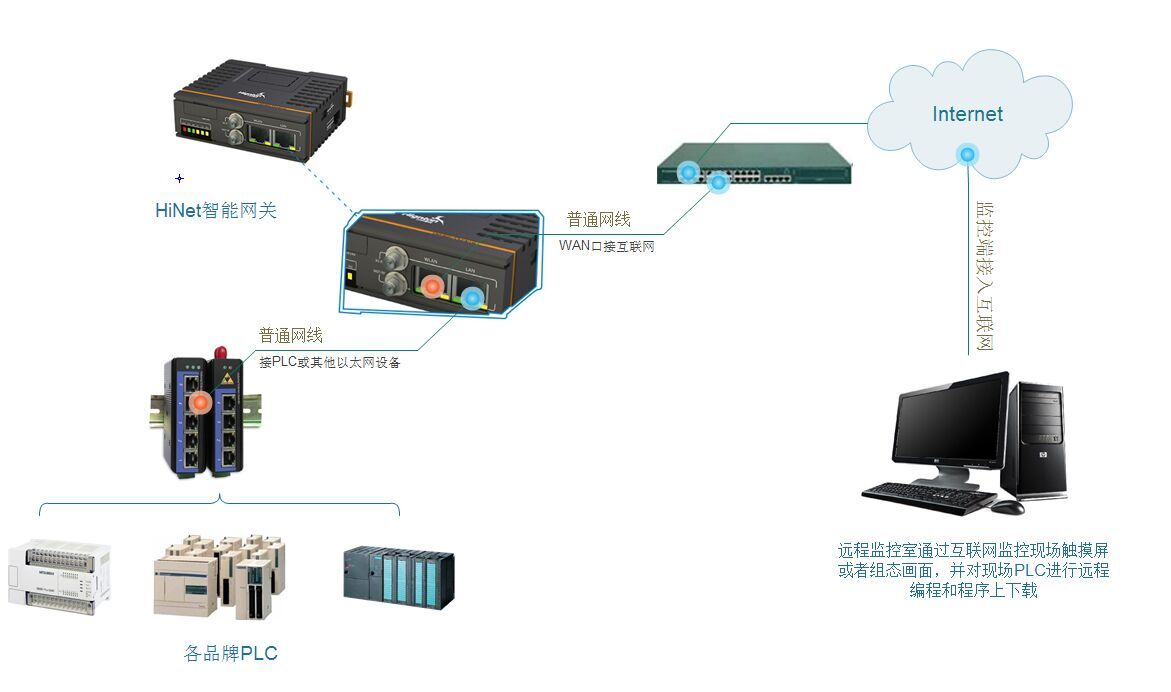 西門子200 SMART遠程編程及程序上下載系統