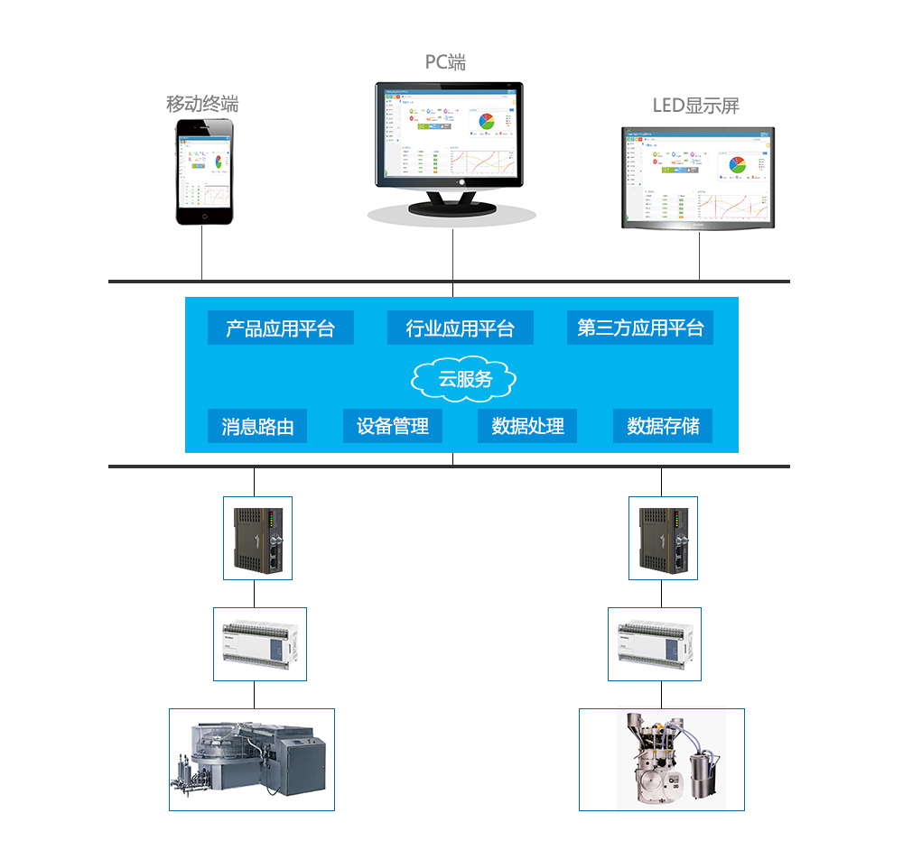 設備云遠程綜合管理系統