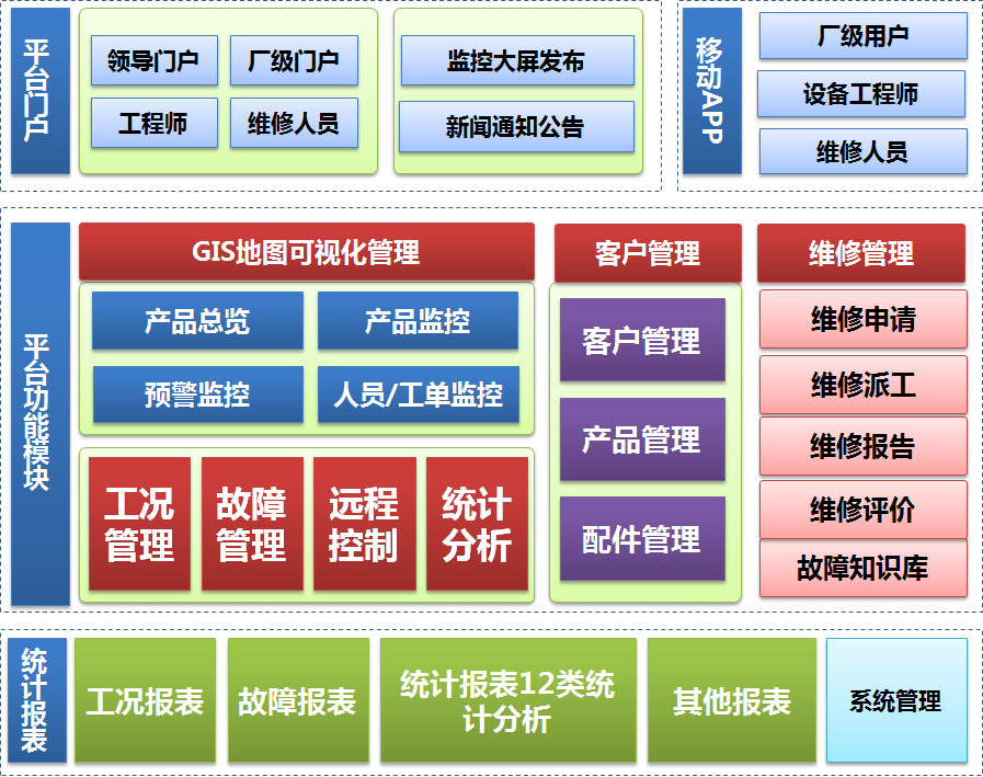 模塊化設計