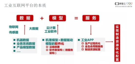 工業互聯網平臺的本質