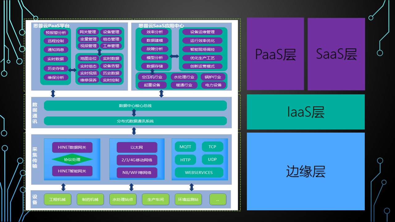 工業(yè)互聯(lián)網(wǎng)平臺(tái)架構(gòu)