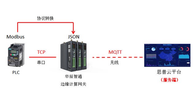 網關