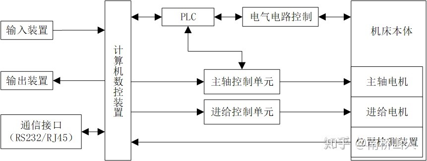 數控機床的數據怎么采集