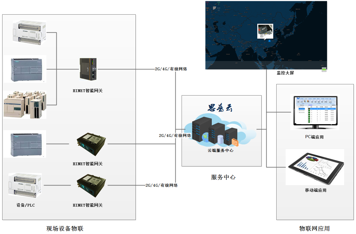 平臺架構