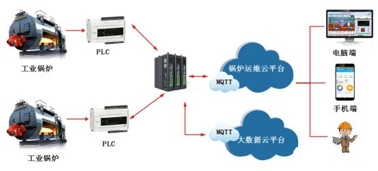 工業鍋爐監控系統